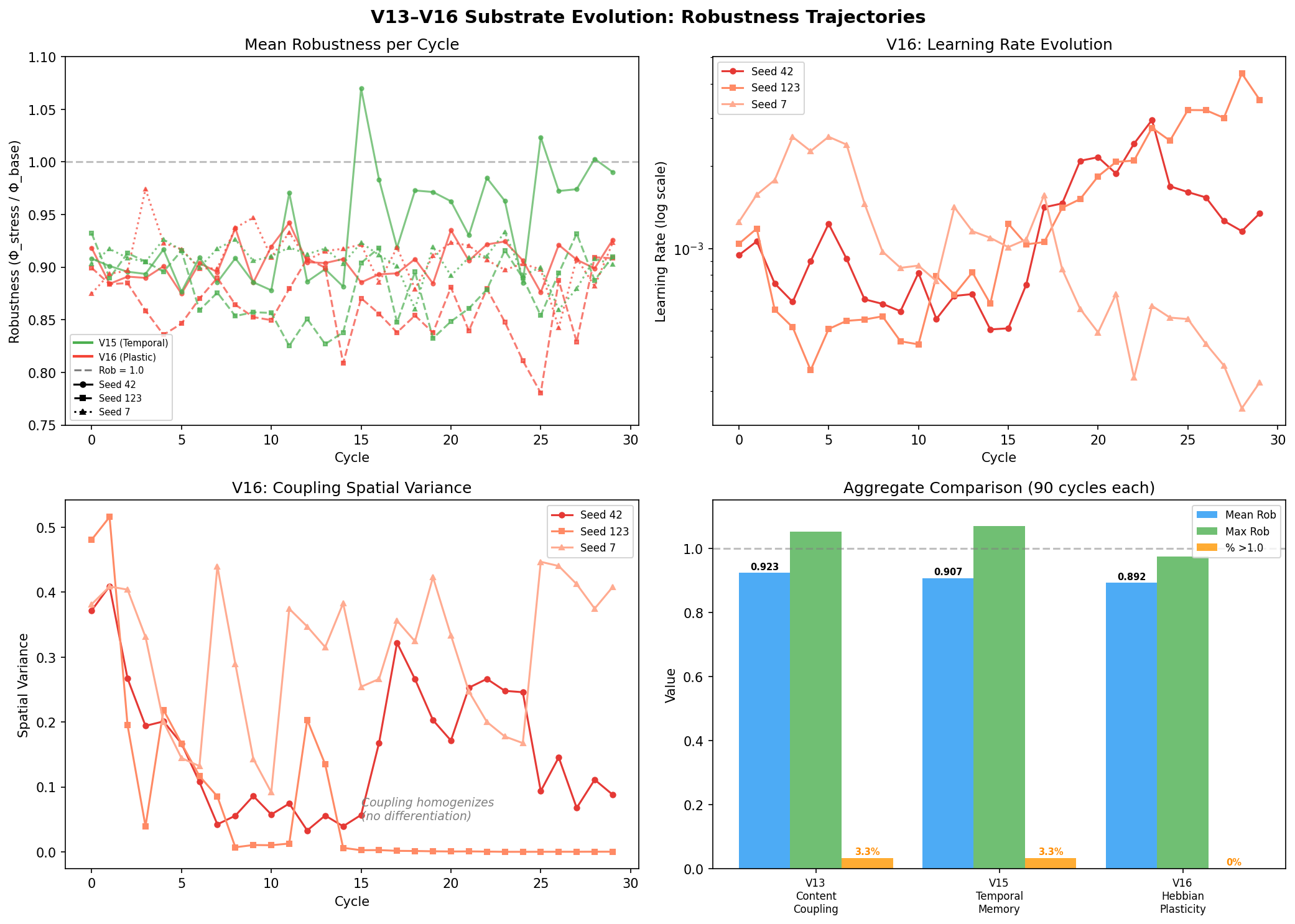 V13-V16 substrate comparison: robustness trajectories and aggregate comparison