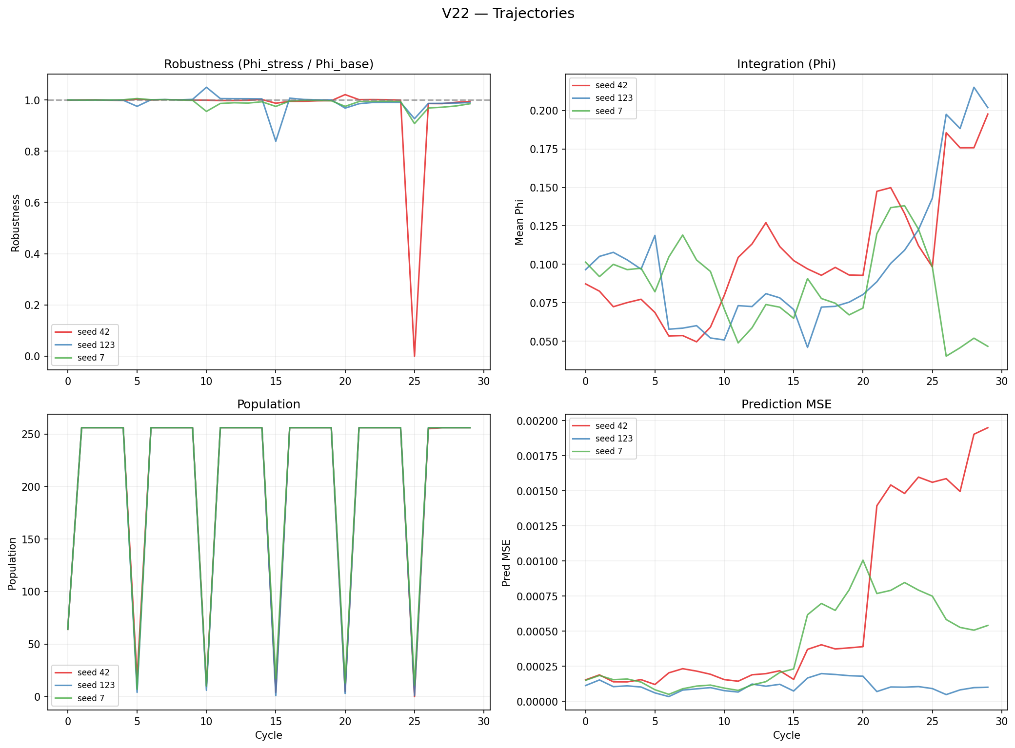V22 trajectories: robustness, integration, population, and prediction MSE